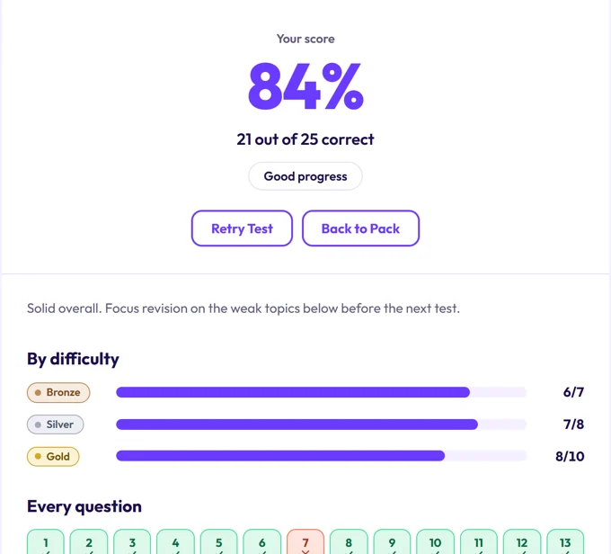 The Maths Pack 1 results screen: score, difficulty breakdown and every question marked